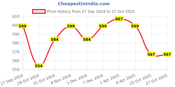 myntra.com BASIC by SuperBottoms Pack of 2 Assorted Sustainable Reusable Diapers basic by superbottoms Price History Graph from 27 Sep 2024 to 27 Oct 2025
