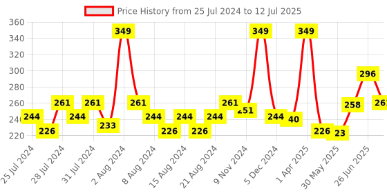 myntra.com basicare 2 In 1 Eyeliner & Lipliner Brush basicare Price History Graph from 25 Jul 2024 to 12 Jul 2025