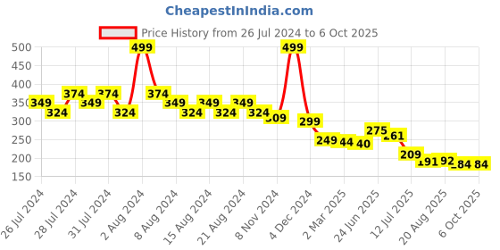 myntra.com Basicare All In One Non Latex Foundation Sponge Waterdrop Dark basicare Price History Graph from 26 Jul 2024 to 6 Oct 2025