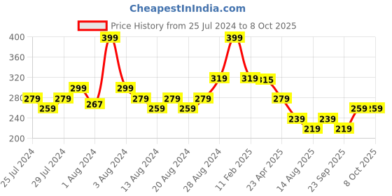 myntra.com basicare Black Compact Make Up Mirror basicare Price History Graph from 25 Jul 2024 to 7 Oct 2025
