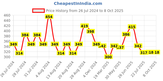 myntra.com basicare Black False Eyelashes basicare Price History Graph from 26 Jul 2024 to 8 Oct 2025