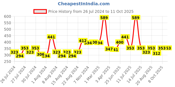 myntra.com Basicare Black Make Up Brushes Makeup Kit basicare Price History Graph from 26 Jul 2024 to 10 Oct 2025