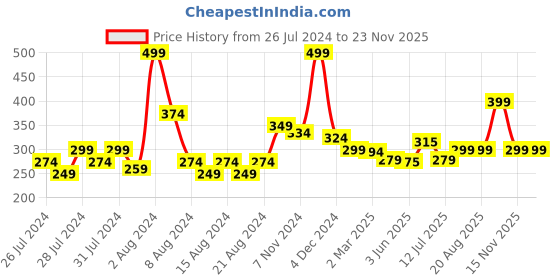 myntra.com Basicare Black Nail Scissor With Rubber Handle basicare Price History Graph from 26 Jul 2024 to 23 Nov 2025