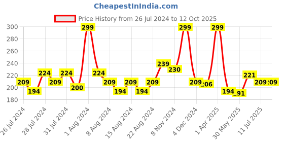 myntra.com Basicare Black Sapphire Nail File Blade basicare Price History Graph from 26 Jul 2024 to 12 Oct 2025