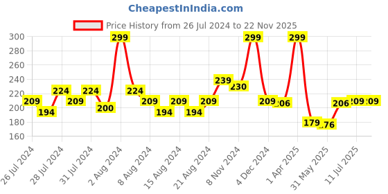 myntra.com basicare Black Sapphire Nail File Blade Small basicare Price History Graph from 26 Jul 2024 to 22 Nov 2025