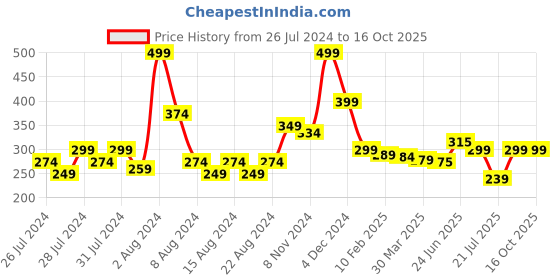 myntra.com basicare Black Signature Flexi-Pro Water Resistant Nail Files 3 Pieces basicare Price History Graph from 26 Jul 2024 to 16 Oct 2025