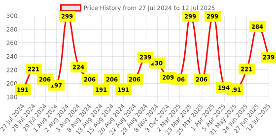 myntra.com basicare Black Silicon Carbide Pedicure File basicare Price History Graph from 27 Jul 2024 to 12 Jul 2025