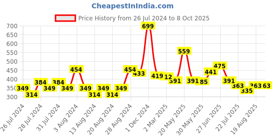 myntra.com basicare Black Styling Eyelashes basicare Price History Graph from 26 Jul 2024 to 8 Oct 2025