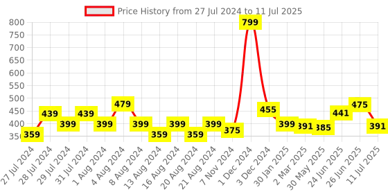 myntra.com basicare Black Styling Eyelashes With Glue and Easy Applicator basicare Price History Graph from 27 Jul 2024 to 11 Jul 2025