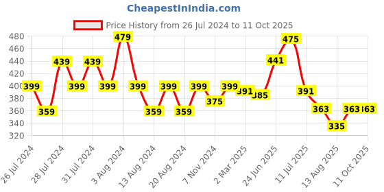 myntra.com basicare Black Styling Eyelashes With Latex Glue & Nature Hair basicare Price History Graph from 26 Jul 2024 to 11 Oct 2025