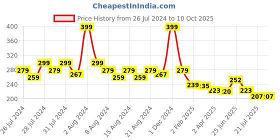 myntra.com basicare Blue & Transparent Printed Shower Cap basicare Price History Graph from 26 Jul 2024 to 9 Oct 2025