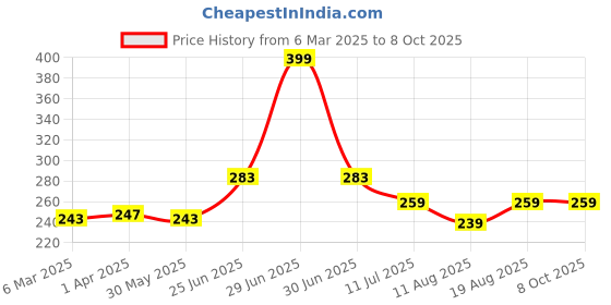 myntra.com basicare Blue Set of 6 Reusable Multi-Utility Organisers basicare Price History Graph from 6 Mar 2025 to 8 Oct 2025
