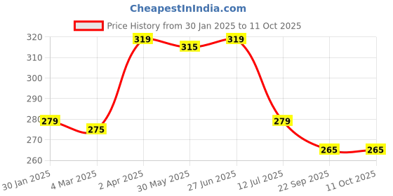 myntra.com basicare Brown Rat Tail Comb basicare Price History Graph from 30 Jan 2025 to 11 Oct 2025