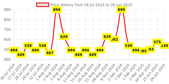 myntra.com basicare Brown Signature Angled Eye-Brow Brush basicare Price History Graph from 26 Jul 2024 to 26 Jun 2025