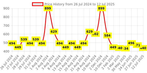 myntra.com basicare Brown Signature Concealer & Shading Brush basicare Price History Graph from 26 Jul 2024 to 12 Jul 2025