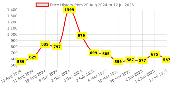 myntra.com basicare Brown Signature Lash & Brow Groomer basicare Price History Graph from 20 Aug 2024 to 12 Jul 2025