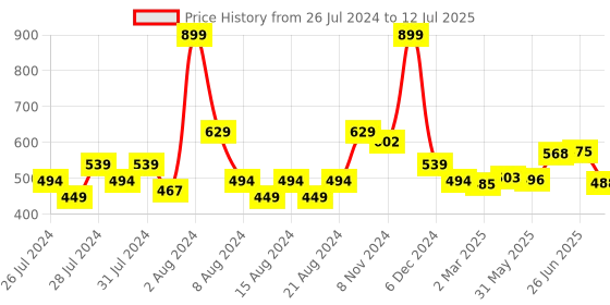 myntra.com basicare Brown Signature Orbit Crease Brush basicare Price History Graph from 26 Jul 2024 to 12 Jul 2025