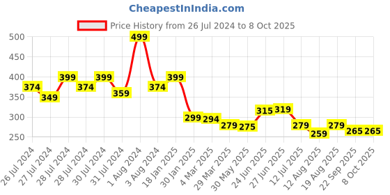 myntra.com basicare Brown Static Free Super Comb basicare Price History Graph from 26 Jul 2024 to 8 Oct 2025