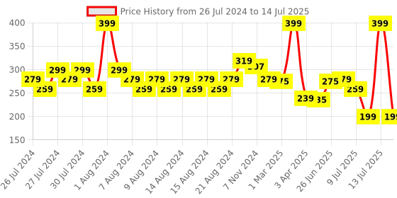myntra.com basicare Brown Styling Comb basicare Price History Graph from 26 Jul 2024 to 14 Jul 2025