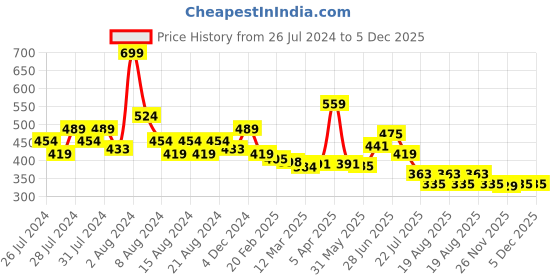 myntra.com basicare Compact Powder Makeup Brush basicare Price History Graph from 26 Jul 2024 to 4 Dec 2025
