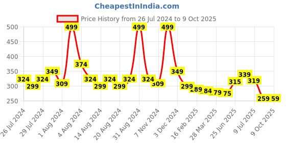 myntra.com Basicare Ergonomic Eyelash Curler With Black Plastic Handles basicare Price History Graph from 26 Jul 2024 to 9 Oct 2025