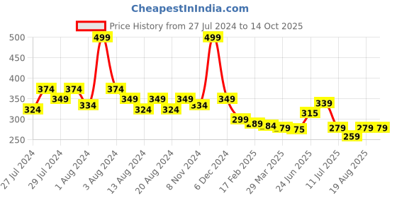 myntra.com Basicare Ergonomic Eyelash Curler with Black Plastic Handles basicare Price History Graph from 27 Jul 2024 to 13 Oct 2025