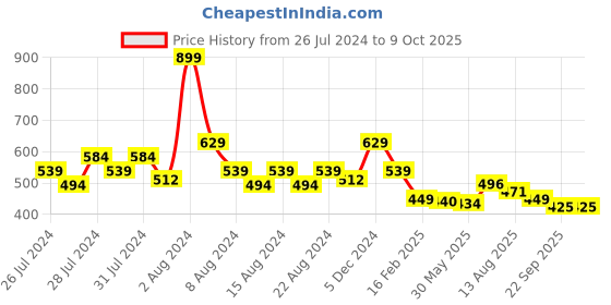 myntra.com basicare Euro Eyelash Curler With Plastic Handles basicare Price History Graph from 26 Jul 2024 to 8 Oct 2025