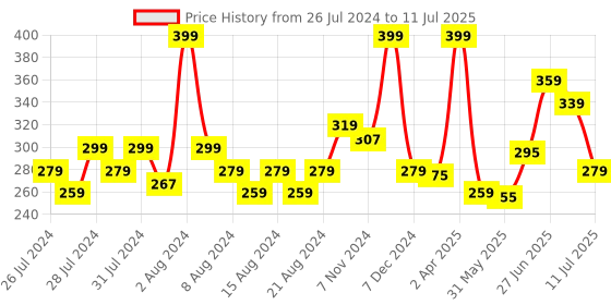 myntra.com basicare Foot Rasp With Pedicure File basicare Price History Graph from 26 Jul 2024 to 11 Jul 2025