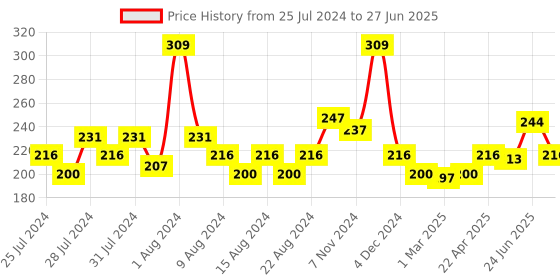 myntra.com basicare Grey Textured Flat Tweezer basicare Price History Graph from 25 Jul 2024 to 27 Jun 2025