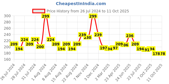 myntra.com basicare Grey Textured Slant Tweezer basicare Price History Graph from 26 Jul 2024 to 11 Oct 2025