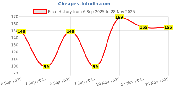myntra.com basicare High Quality Makeup Beauty Blender basicare Price History Graph from 6 Sep 2025 to 28 Nov 2025