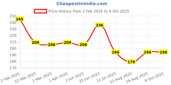 myntra.com basicare High Quality Nail Clipper basicare Price History Graph from 2 Feb 2025 to 9 Oct 2025