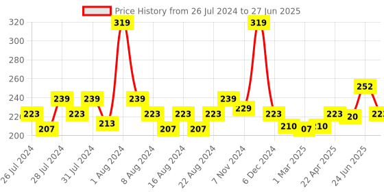 myntra.com basicare Matt Black Tweezer - Slant Tip basicare Price History Graph from 26 Jul 2024 to 27 Jun 2025