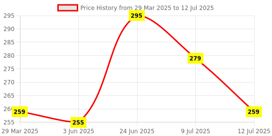 myntra.com basicare Nail Buffer Block basicare Price History Graph from 29 Mar 2025 to 12 Jul 2025