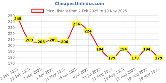 myntra.com basicare Nail Clippers basicare Price History Graph from 2 Feb 2025 to 19 Nov 2025