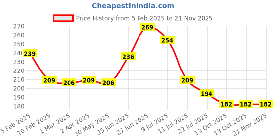 myntra.com basicare Natural Pumice Stone With Rope basicare Price History Graph from 5 Feb 2025 to 20 Nov 2025