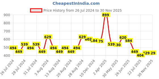 myntra.com basicare Orange Signature Sunset Slant Tweezers basicare Price History Graph from 26 Jul 2024 to 29 Nov 2025