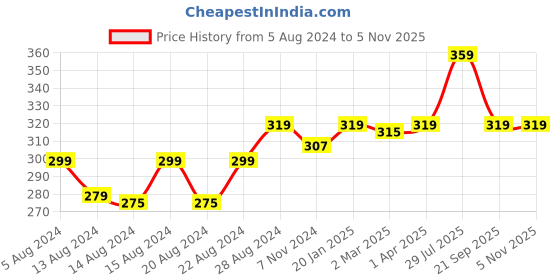 myntra.com basicare Pack Of 2 Leak Proof Refillable Clear Plastic Travel Bottles basicare Price History Graph from 5 Aug 2024 to 5 Nov 2025