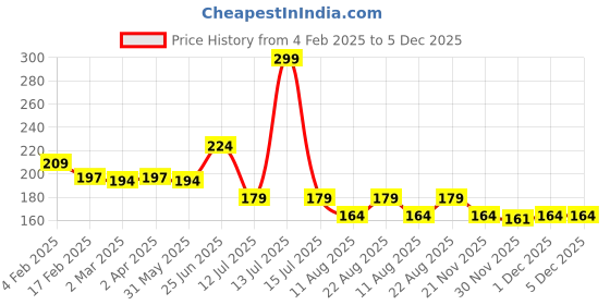 myntra.com basicare Pack Of 4 White Solid Shower Caps basicare Price History Graph from 4 Feb 2025 to 5 Dec 2025