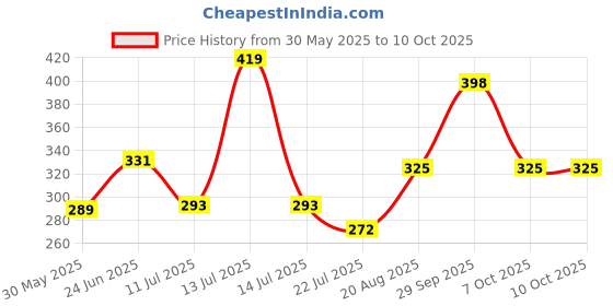 myntra.com basicare Pedicure File - Ceramic Stone with Silicone Carbide basicare Price History Graph from 30 May 2025 to 10 Oct 2025