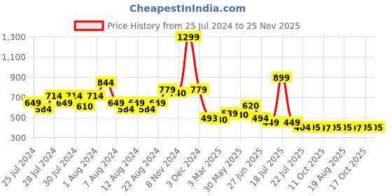 myntra.com basicare Pink & White Solid Plastic Bath Accessories Set basicare Price History Graph from 25 Jul 2024 to 24 Nov 2025