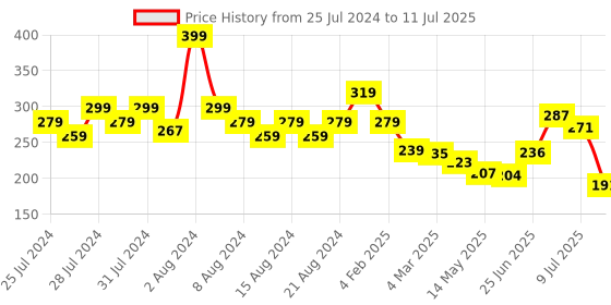 myntra.com basicare Pink Pumpkin Bath Sponge With Ribbon basicare Price History Graph from 25 Jul 2024 to 11 Jul 2025