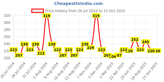 myntra.com basicare Precision Ground Curved Slant Tips Gold Blade Tweezers basicare Price History Graph from 26 Jul 2024 to 14 Oct 2025