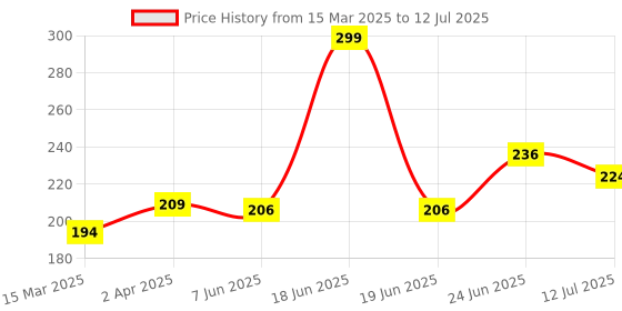 myntra.com basicare Printed Soft & Comfortable Shower Cap basicare Price History Graph from 15 Mar 2025 to 12 Jul 2025