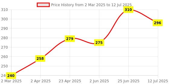 myntra.com basicare Printed Soft & Comfortable Shower Cap basicare Price History Graph from 2 Mar 2025 to 12 Jul 2025