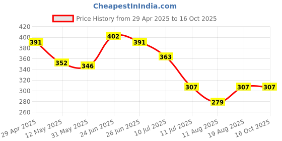 myntra.com basicare Pumice Stone For Manicure basicare Price History Graph from 29 Apr 2025 to 16 Oct 2025
