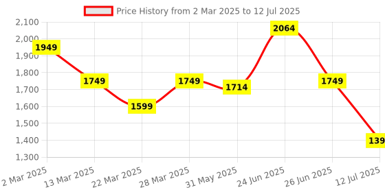 myntra.com basicare Reusable False Eyelashes basicare Price History Graph from 2 Mar 2025 to 12 Jul 2025