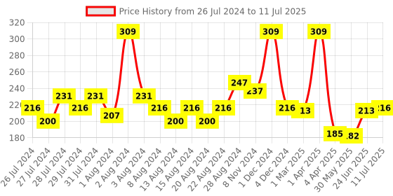 myntra.com basicare Sapphire Nail File Blade Medium basicare Price History Graph from 26 Jul 2024 to 11 Jul 2025