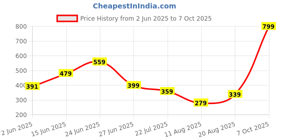 myntra.com basicare Set Of 10 Premium Soft Bristles Makeup Brush Set - Black basicare Price History Graph from 2 Jun 2025 to 7 Oct 2025