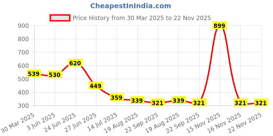 myntra.com basicare Set of 16 Hair Accessory Set basicare Price History Graph from 30 Mar 2025 to 21 Nov 2025